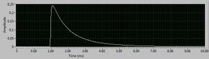 Ranger RX S Head Flash Duration Shape t.5=1/1150